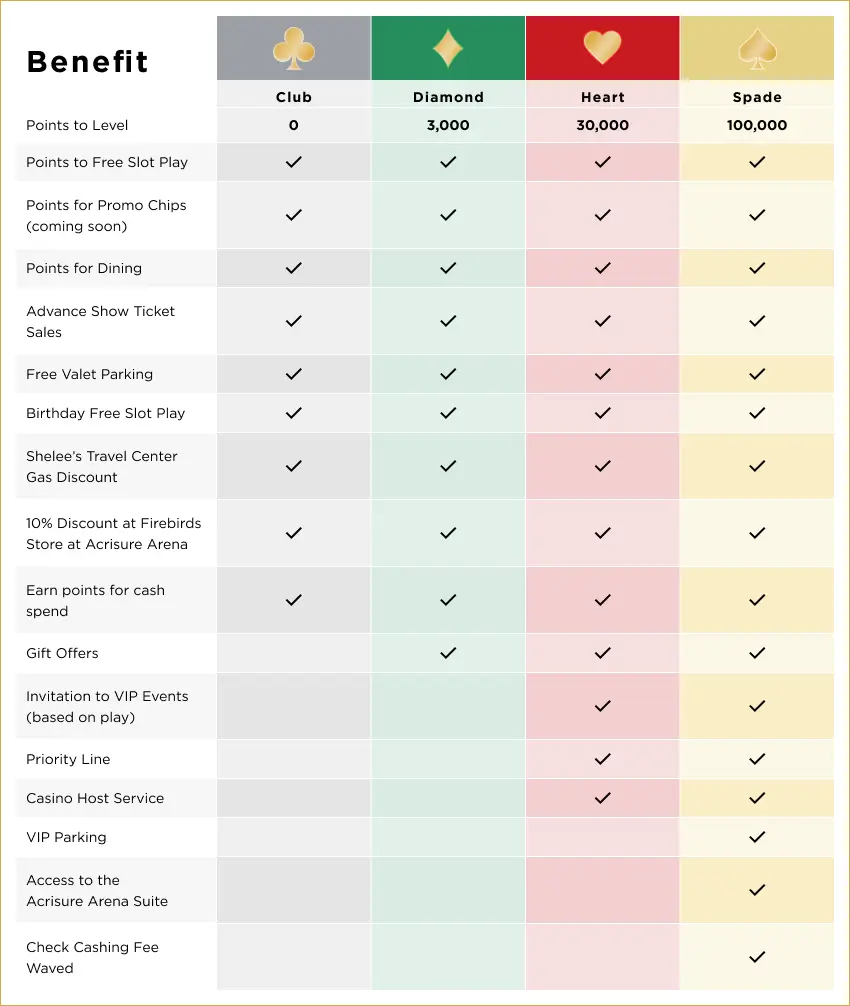 29 Rewards Loyalty Club benefits comparison table